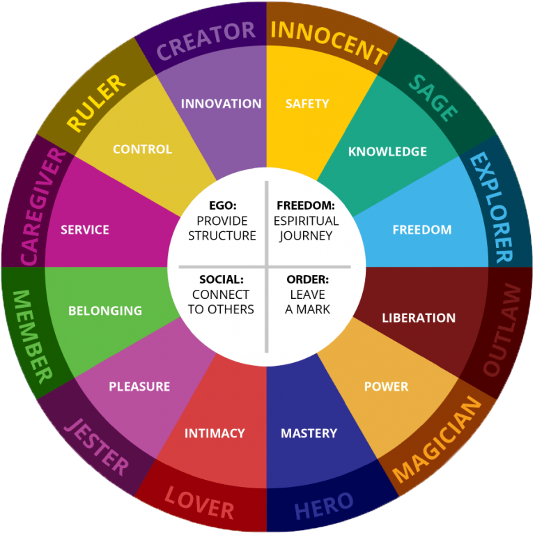 12-archetypes-love-and-relationship-an-in-depth-guide