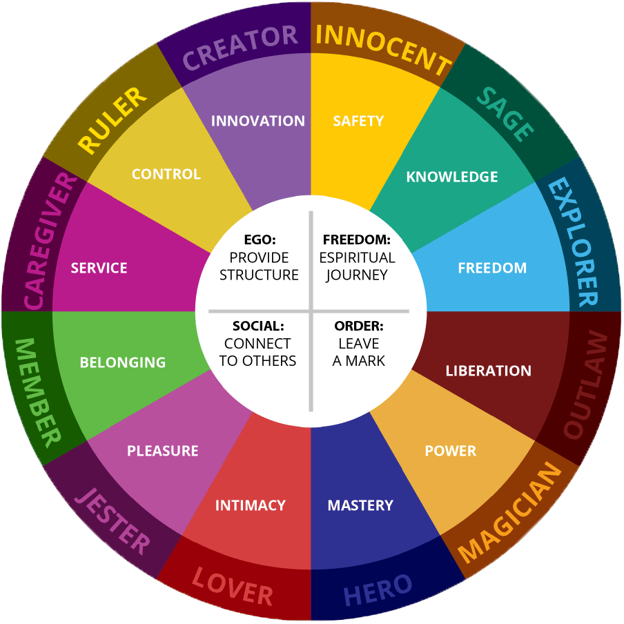 12 Archetypes Love And Relationship: An In-Depth Guide