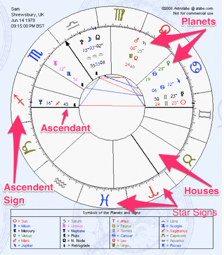 astrology chart reading in boston