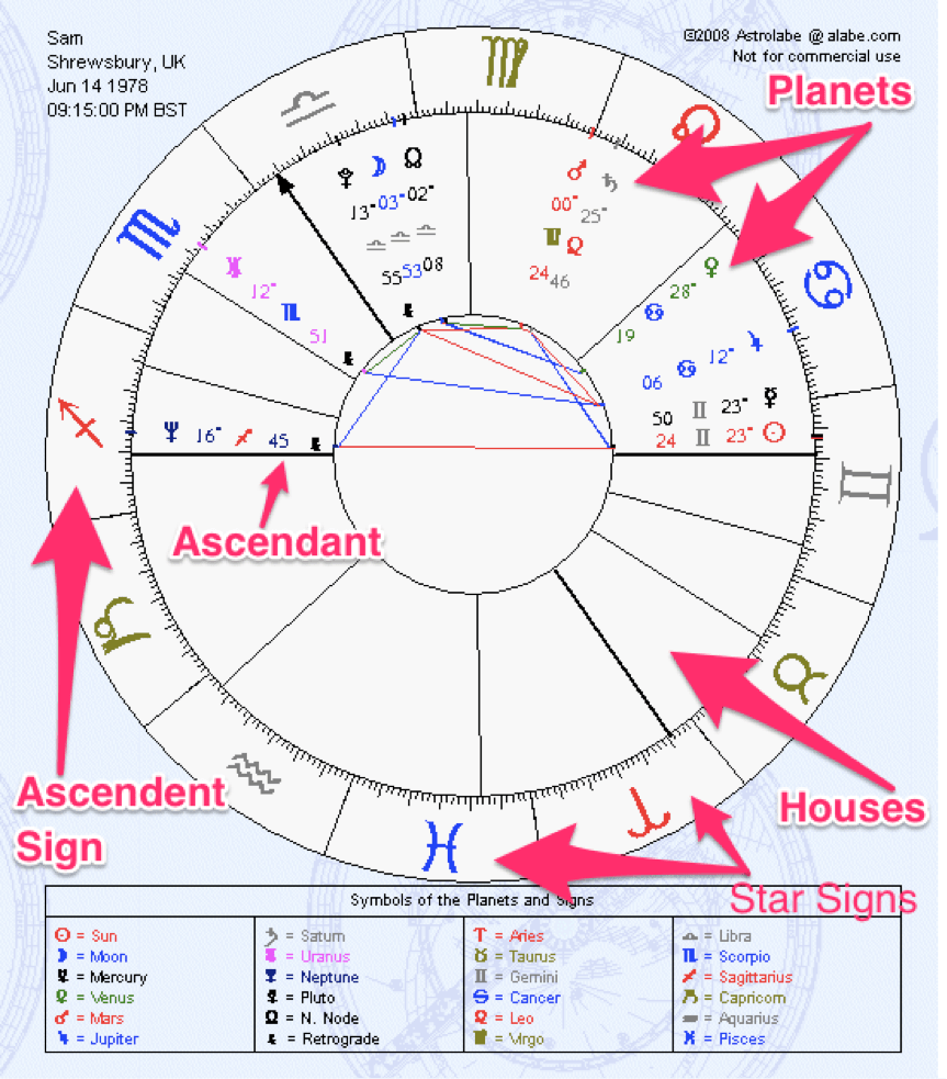 Birth Element Chart, zodiac elements, astrology elements, horoscope elements