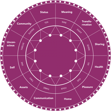 astrology house wheel chart