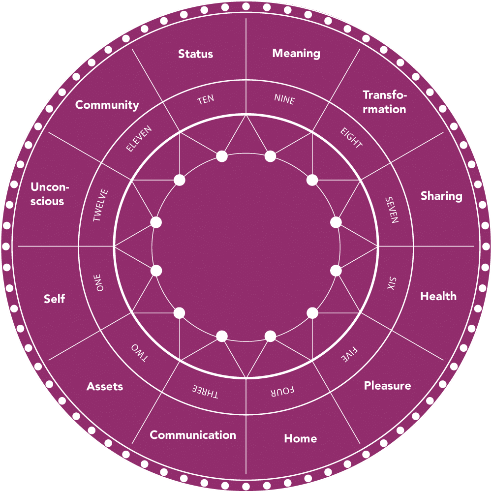 meaning of each house in astrology