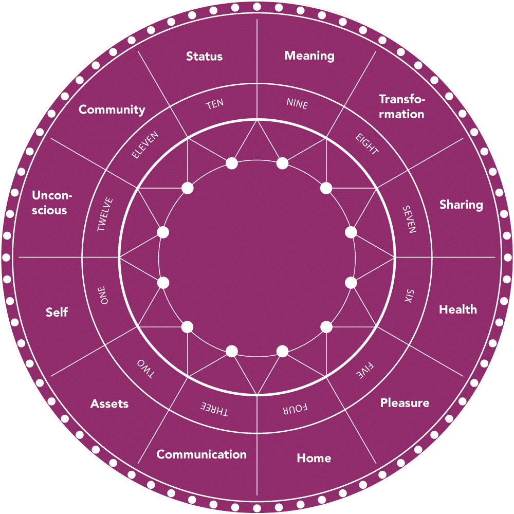 astrology wheel, astrology houses, 12 astrological houses